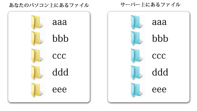 フォルダとディレクトリの違い