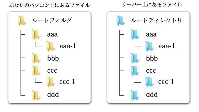 ルートディレクトリとは