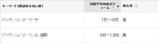 月間検索回数と競合