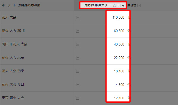 検索回数の多い順に並べ替え
