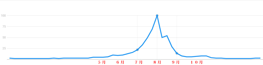 2016年度の花火の検索回数推移