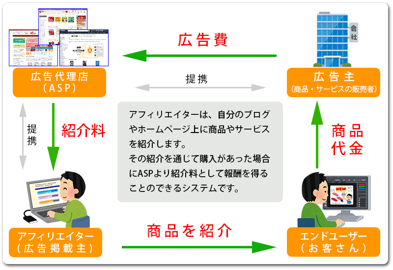 報酬発生の流れ